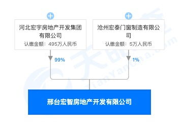 違規(guī)銷售再敲警鐘 河北宏宇地產(chǎn)子公司因委托無資質(zhì)代理機(jī)構(gòu)售房受罰